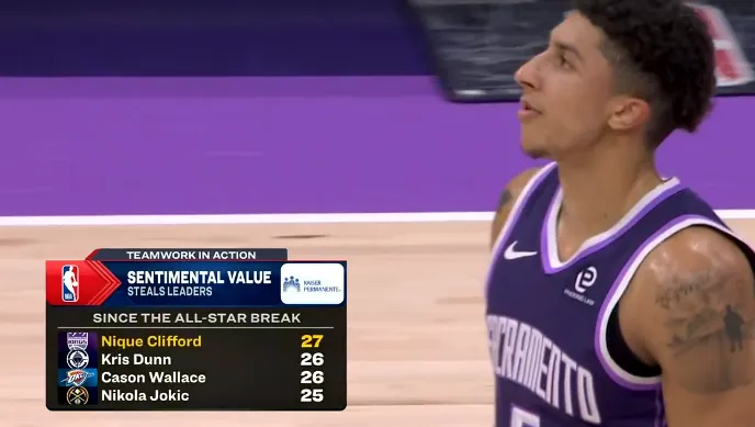 全明星后抢断榜：克利福德27次、邓恩&amp;amp;卡森26次、约基奇25次