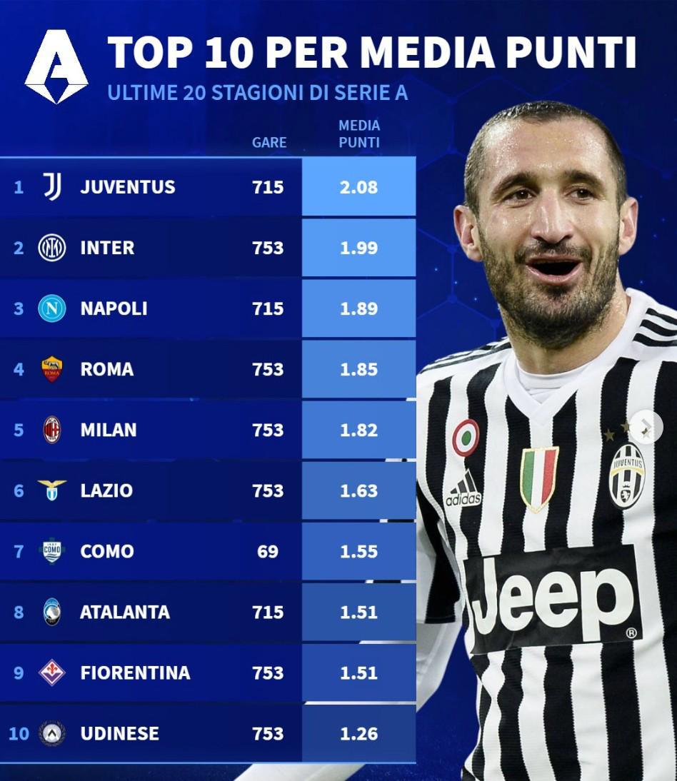 leyu-意甲近20年场均积分：尤文第1，国米第2，米兰仅位列第5